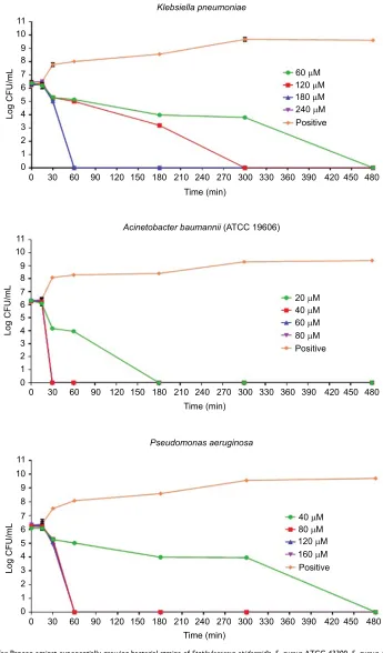 Figure 1 Time-kill assays for Pepcon against exponentially growing bacterial strains of Staphylococcus epidermidis, S