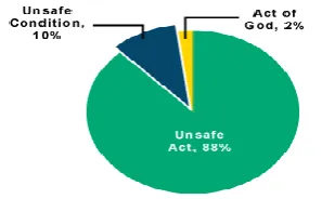Fig -1 : Reasons for accidents 