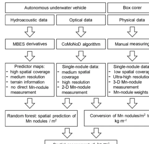 Figure 1. Schematic workﬂow of the data sets used in this study toenable the spatial assessment of Mn nodules inside the study area.The medium resolution of AUV MBES (meter scale) refers to thecomparison of the optical and physical data (centimeter scale).