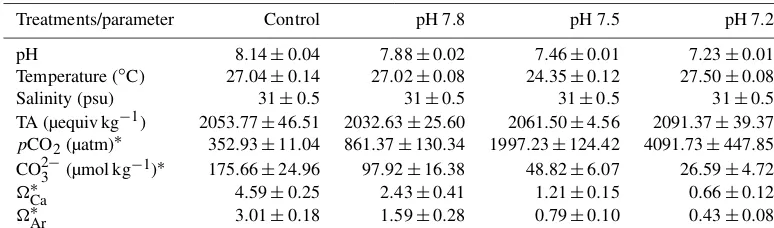 Table 1. Seawater physico-chemical parameters in the experimental system.