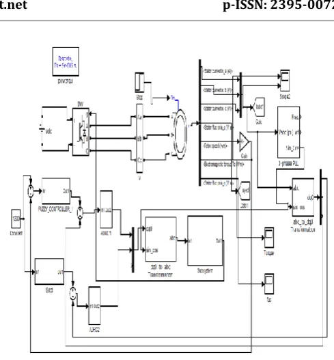 Fig 5. Simulink model for speed control of induction motor  using fuzzy logic.  
