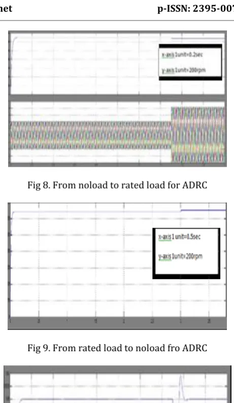 Fig.10 Speed of induction motor when load changes from noload to full load using fuzzy logic