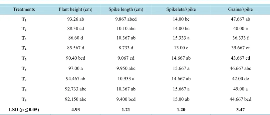 Table 1. Effect of micronutrients on growth and yield related components of wheat.                                    