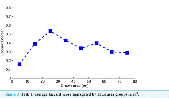 Figure 3 Task 1: average Jaccard score aggregated by ITCs area groups in m 2 .