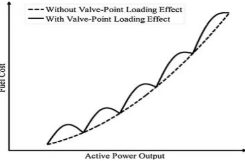 Fig. – 1: Representation of ELD considering VPL and not considering VPL 