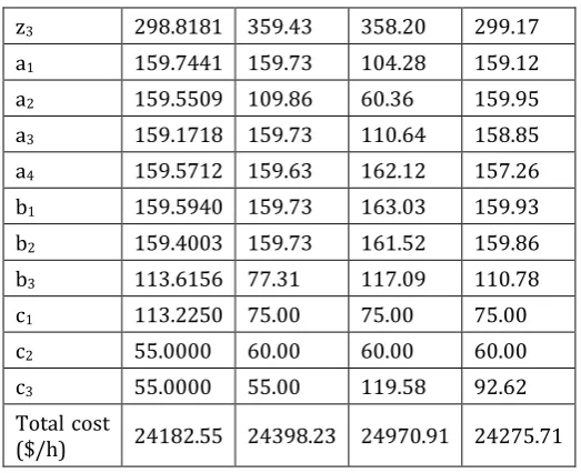 Table -3: Convergence results for 50 runs 