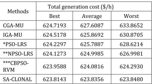 Table -8: Test results for IEEE 10 unit system with PD= 2700 MW 