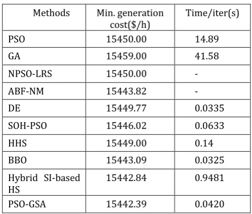Table -14: Simulation results for IEEE 6 unit system with PD=1263 MW 