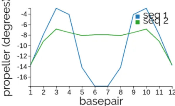 Figure 1. Plots of propeller along the ground states of the Dickerson do- do-decamer CGCG aA[T]t CGCG (seq 1, blue) and a palindromic  muta-tion CGCG tA[T]a CGCG (seq 2, green), where only the lower case  let-ters changed