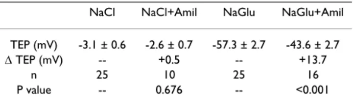 Table 1: Amiloride Inhibition