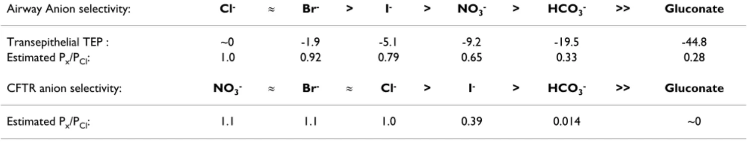Table 3: Anion selectivity sequence of the perfused bronchiole. The sequence of the bronchiole (upper data) roughly fits the known  sequence of CTFR in other tissues (lower data taken from literature; cf