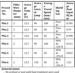 Table 2 Welding Procedures  