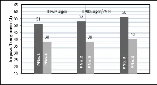 Fig. 15 Hardness values for PNo.4 (0.411 Kj/mm), PNo.5 (0.822 Kj/mm) and PNo.6 (1.053 Kj/mm) all with using shielding gas of  (2%N/98%Ar)