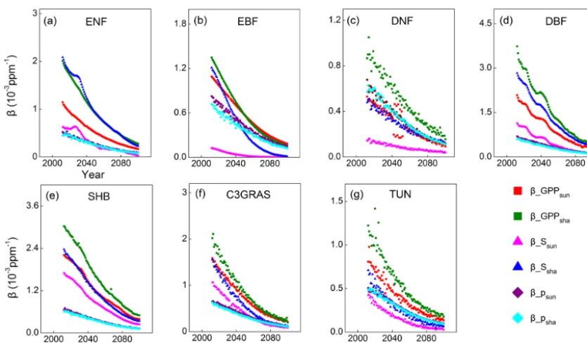 Figure 6. Temporal trends ofβ βGPPsun (sensitivity of sunlit leaf GPP; red squares), βGPPsha (sensitivity of shaded leaf GPP; green squares),Ssun (sensitivity of scaling fatcor for sunlit leaf; pink triangles), βSsha (sensitivity of scaling fatcor for shad