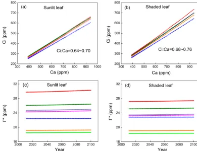 Table 2. Coefﬁcients of variation of L, βp, βGPP, βNPP and βcpool across different geographical locations within each C3 PFT at the year2023 in the CABLE-C-only simulation