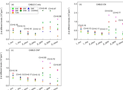 Figure 3. Biome-level β values at different levels at the year 2023 from CABLE-C-only (a), CABLE-CN (b), and CABLE-CNP (c) simu-lations