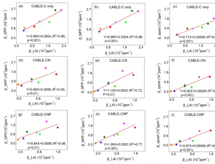 Figure 4. Correlations between βGPP and βLAI, βNPP and βLAI, and βcpool and βLAI at the year 2023 across C3 PFTs from CABLE-C-only (a–c), CABLE-CN (d–f) and CABLE-CNP (g–i) simulations