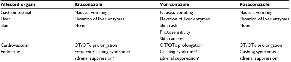 Table 1 Summary of main adverse effects of azoles in cystic fibrosis patients