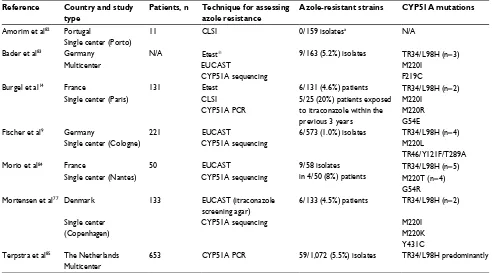 Table 2 Summary of studies that examined azole resistance in respiratory samples from cystic fibrosis patients