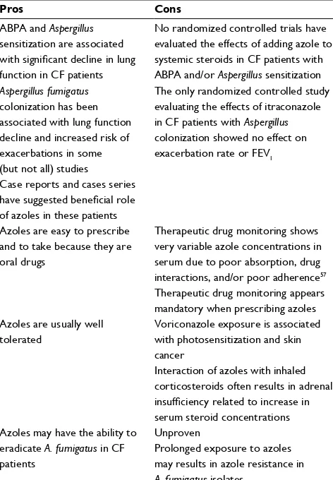Table 3 Summary of pros and cons of azole therapy in CF patients