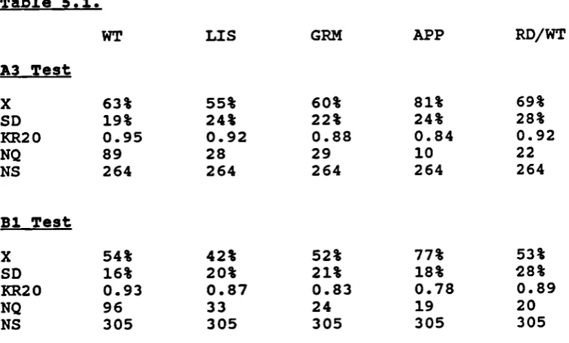 Table 5.1.WT LIS GPN APP RD/WT