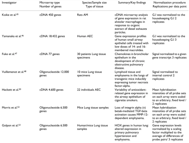 Table 4: Studies utilizing microarray technology to study COPD