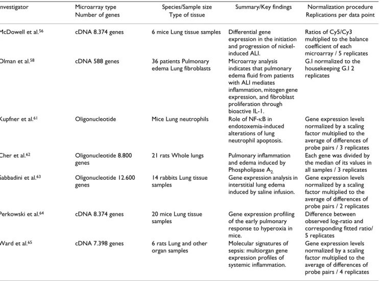 Table 5: Studies utilizing microarray technology to study ALI/PE