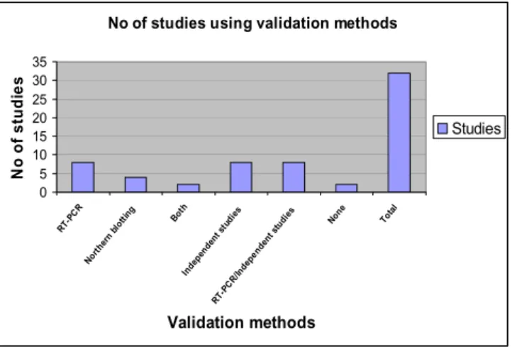 Diagram showing the number of studies cited in this review  article that validated the data derived from the microarray  analysis either by confirmational studies (RT-PCR, Northern  blot analysis, or both) or independent experiments (protein  analysis, in 