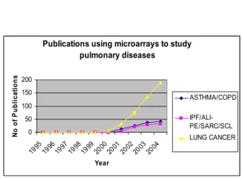Diagram showing the number of published papers using  microarray technology in respiratory research the last ten  years since 1995 when microarrays were first applied in  clini-cal medicine.