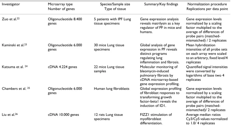 Table 1: Studies utilizing microarray technology to analyze IPF