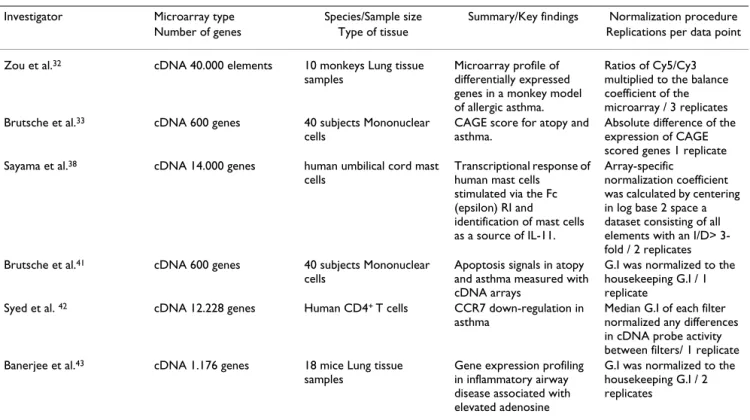 Table 2: Studies utilizing cDNA microarray technology to study asthma