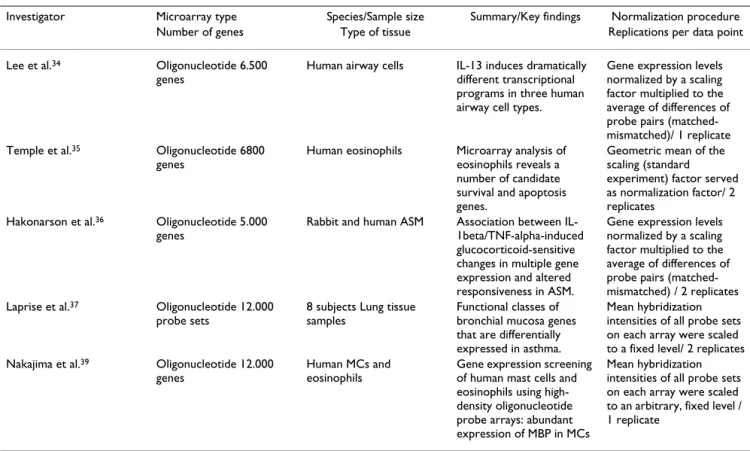 Table 3: Studies utilizing oligonucleotide microarray technology to study asthma