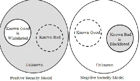Figure 1. Positive Vs Negative Security Models 