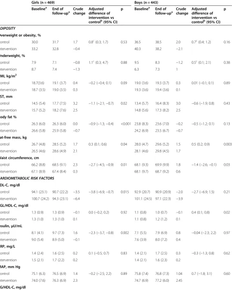 Table 2 Changes in adiposity and cardiometabolic risk factors from baseline to the end of follow-up among interventionversus control schoolchildren, by sex