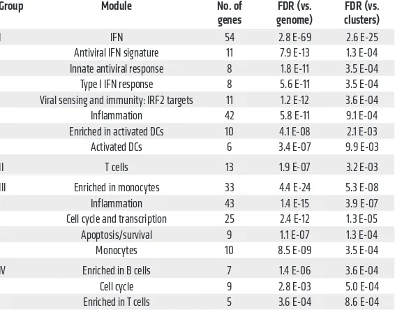 Table 1. Gene enrichment analysis for clusters defined by tissue-specific expression