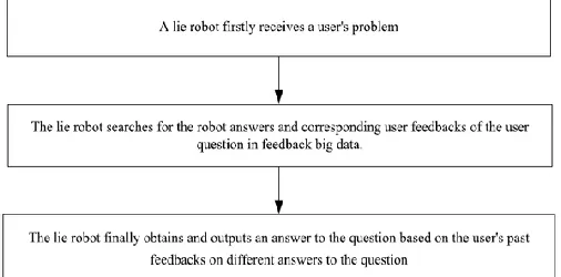 Fig. 1. Basic idea of lie robot. 