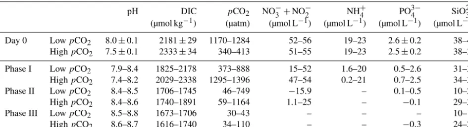 Table 1. Dissolved inorganic carbon (DIC), pH, pCO2 and nutrient concentrations in the mesocosm experiments