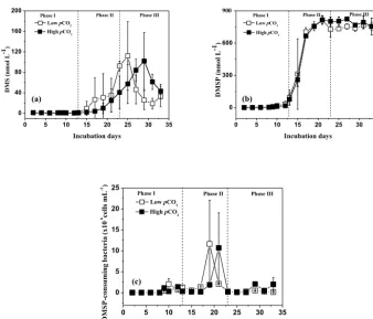 Figure 2. Temporal development in dimethylsulﬁde (DMS), dimethylsulfoniopropionate (DMSP) and DMSP-consuming bacteria concen-trations in the high pCO2 (1000 µatm, black squares) and low pCO2 (400 µatm, white squares) mesocosms