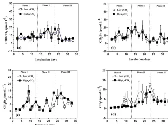Figure 3. Temporal development in bromodichloromethane (CHBrCliodomethane (CHData are mean2), methyl bromide (CH3Br), dibromomethane (CH2Br2), and3I) concentrations in the high pCO2 (1000 µatm, black squares) and low pCO2 (400 µatm, white squares) mesocosm