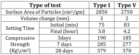 Table -1: Properties of Coarse Aggregate (Basalt) and Sand  