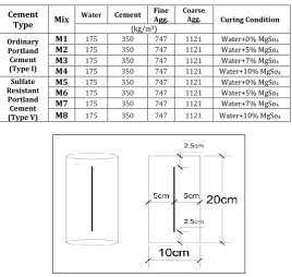 Table -3:  Concrete Mixes  