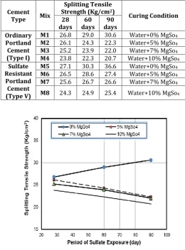 Table -4 :  Splitting Tensile Strength for Average 3 Cylinders at 28, 60, 90 Days  