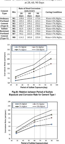 Table -5:  Rate of Steel Corrosion for Average 3 bars at 28, 60, 90 Days  