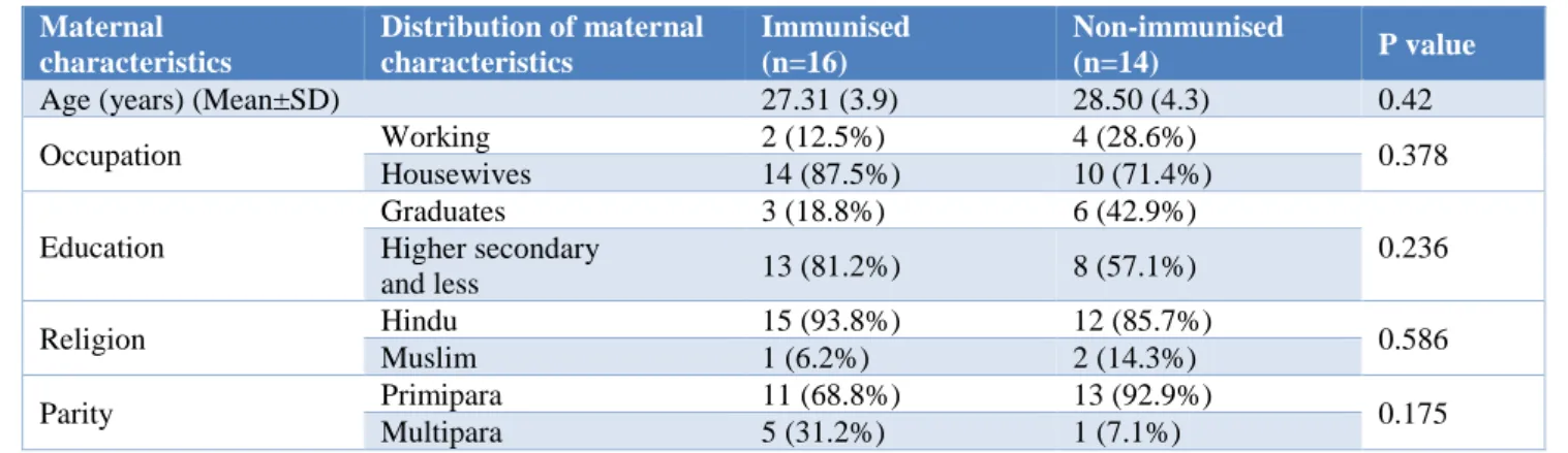 Table 1: Sociodemographic profile of mothers included in the study. 