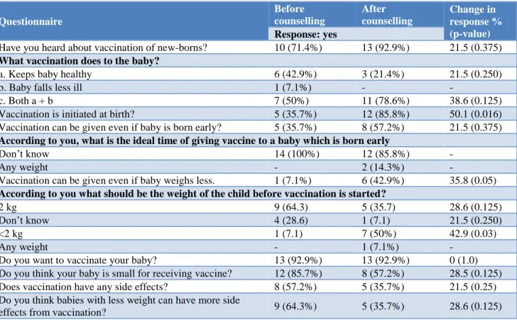 Table 6: Effect of specific counselling on mothers and their improvement of knowledge for immunization