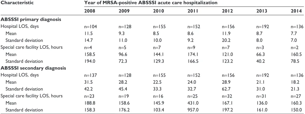 Table S1 Diagnosis codes for identification of study population