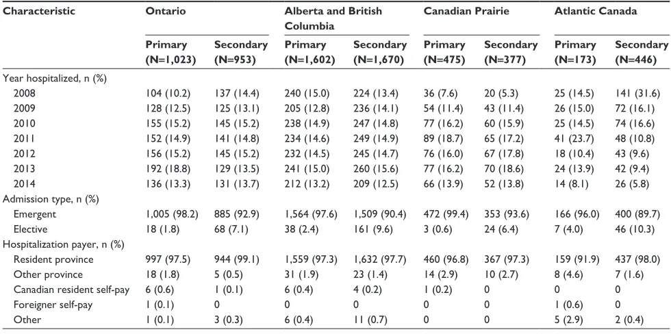 Table 3 hospitalization characteristics by province