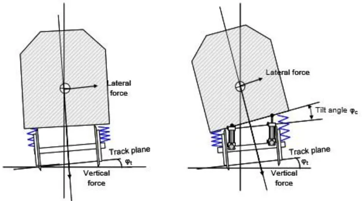 Fig 3 The basic principle/concept of tilting trains. Despite the higher track plane acceleration for the tilting train (right), the  lateral force in the car body is lower than for the non-tilting train (left)