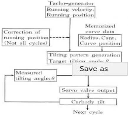 Fig 5 Shows Tilting Control Method. The tilting control adopts a program control method in order to compensate for tilting or restoring response lag at the beginning or end of the curves