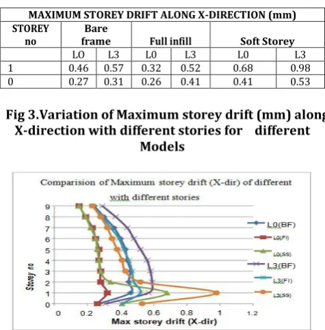 Fig 1. Variation of Resulting Eccentricity in X -dir with lateral length ratio for different Models 